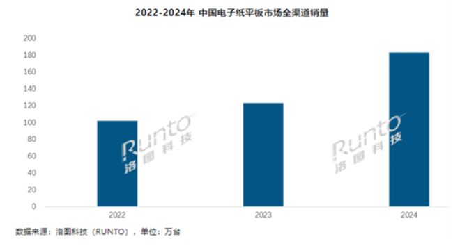 4年电子书阅读器市场怎么样了？PP电子一年60多款新品202(图3)