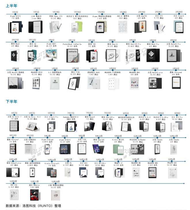 4年电子书阅读器市场怎么样了？PP电子一年60多款新品202(图5)