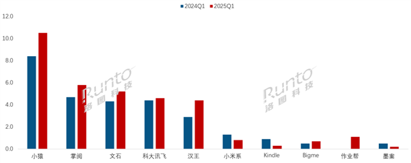 平板线出炉：小猿稳居第一PP电子aPP中国电子纸(图2)